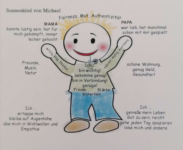 Diagramm zeigt das Sonnenkind mit positiven Prägungen und Gefühlen.